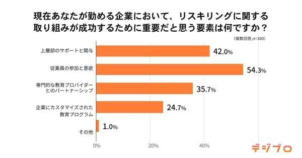 企業リスキリング、強化したい分野は「デジタルマーケティング」が1位