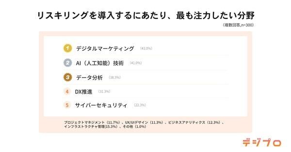 企業リスキリング、強化したい分野は「デジタルマーケティング」が1位