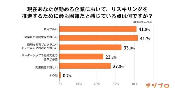 企業リスキリング、強化したい分野は「デジタルマーケティング」が1位