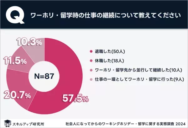 約9割が「キャリアアップ」を実感。社会人以降のワーホリ・留学の効果とは？