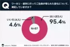 約9割が「キャリアアップ」を実感。社会人以降のワーホリ・留学の効果とは？