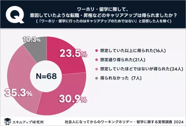 約9割が「キャリアアップ」を実感。社会人以降のワーホリ・留学の効果とは？