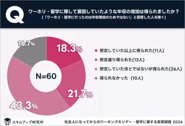 約9割が「キャリアアップ」を実感。社会人以降のワーホリ・留学の効果とは？