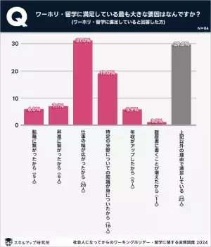 約9割が「キャリアアップ」を実感。社会人以降のワーホリ・留学の効果とは？