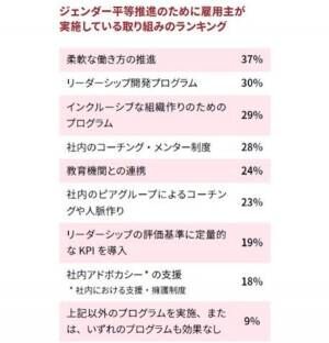 ジェンダー平等は進まない⁉　マンパワーグループ「2024年 働く世界の展望 女性の仕事の現状と未来」を発表