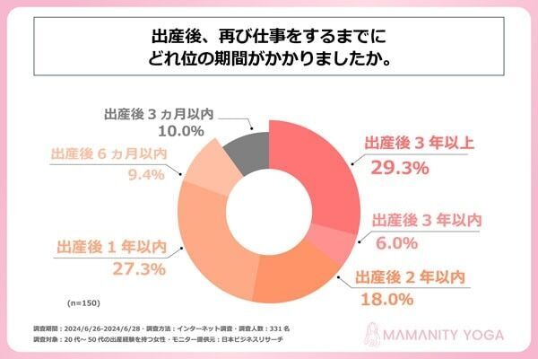 6割のママが出産を機に退職！　出産後に再開するならどんな仕事がいい？