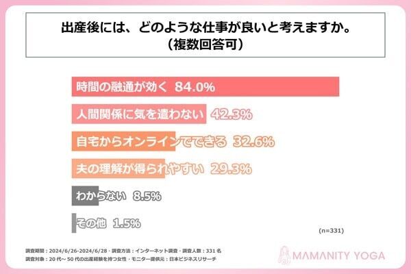 6割のママが出産を機に退職！　出産後に再開するならどんな仕事がいい？