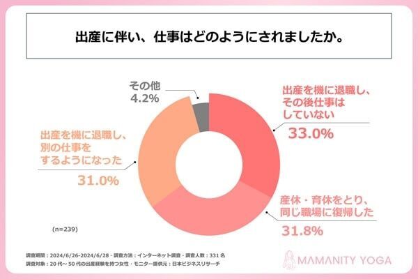 6割のママが出産を機に退職！　出産後に再開するならどんな仕事がいい？