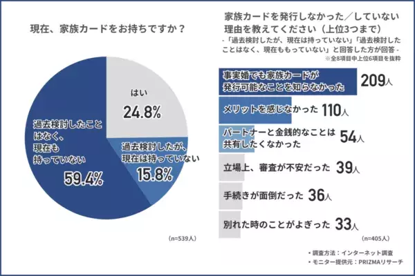 事実婚カップルはどうしてる？　「家族カード」の利用実態を539人に調査