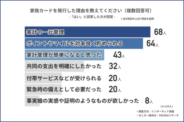 事実婚カップルはどうしてる？　「家族カード」の利用実態を539人に調査