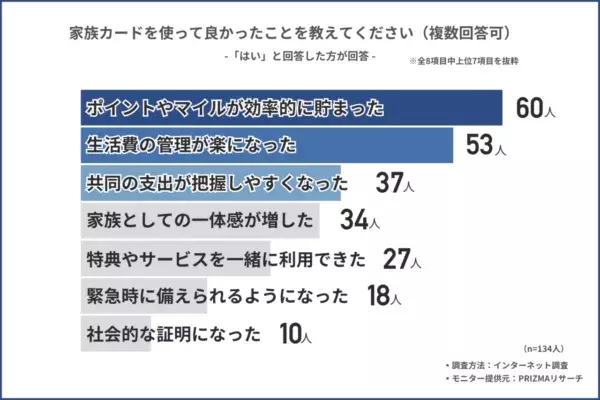 事実婚カップルはどうしてる？　「家族カード」の利用実態を539人に調査