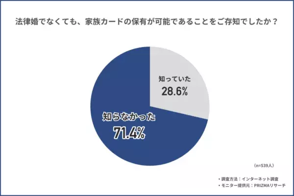 事実婚カップルはどうしてる？　「家族カード」の利用実態を539人に調査