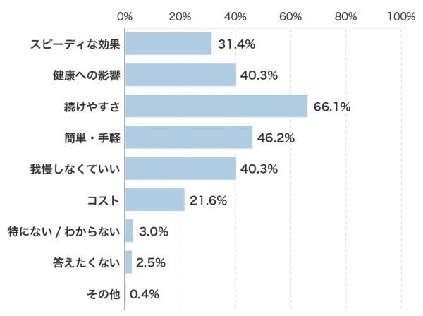 永遠の課題⁉　30代以上の女性がダイエットを始めるきっかけとは？