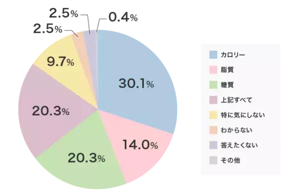 永遠の課題⁉　30代以上の女性がダイエットを始めるきっかけとは？