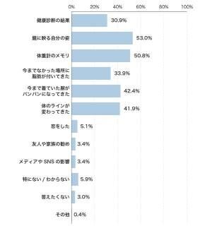 永遠の課題⁉　30代以上の女性がダイエットを始めるきっかけとは？