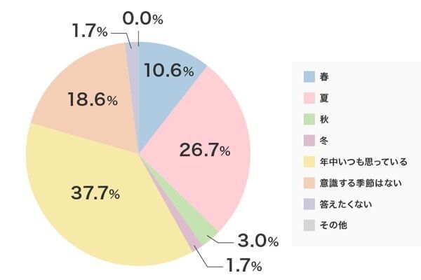 永遠の課題⁉　30代以上の女性がダイエットを始めるきっかけとは？