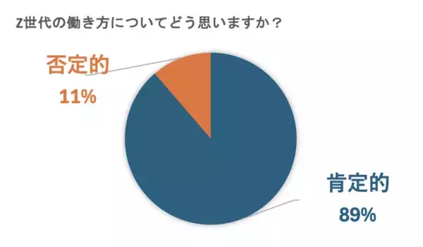 約9割がZ世代の働き方に「肯定的」。実際に副業を行なっている人は9割超に