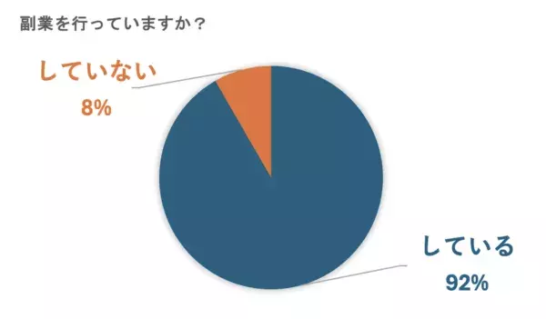 約9割がZ世代の働き方に「肯定的」。実際に副業を行なっている人は9割超に