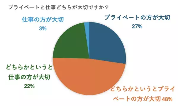 約9割がZ世代の働き方に「肯定的」。実際に副業を行なっている人は9割超に