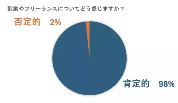 約9割がZ世代の働き方に「肯定的」。実際に副業を行なっている人は9割超に