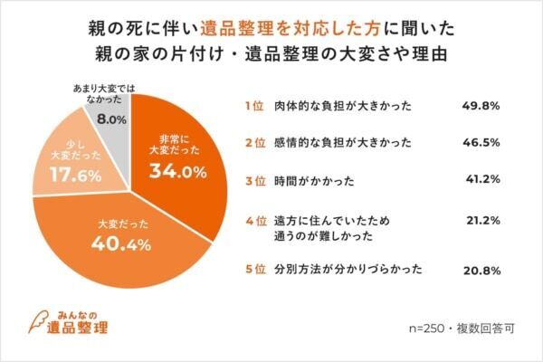 親の死後、97%が会話が不十分だったと感じる話題あり！　最多のテーマは？