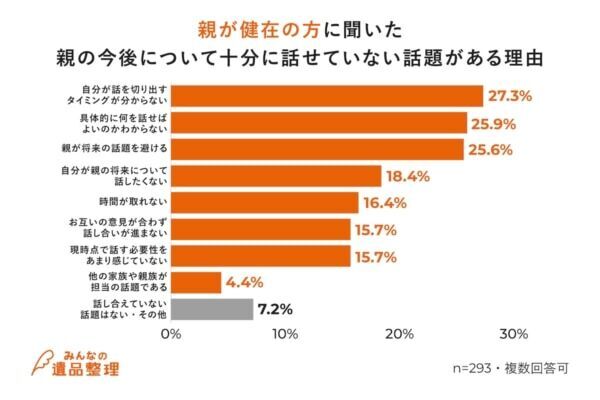 親の死後、97%が会話が不十分だったと感じる話題あり！　最多のテーマは？