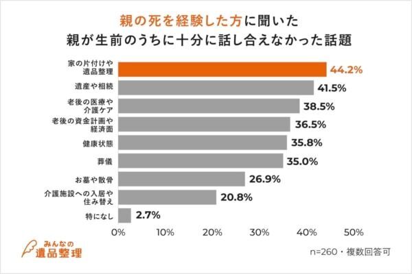 親の死後、97%が会話が不十分だったと感じる話題あり！　最多のテーマは？