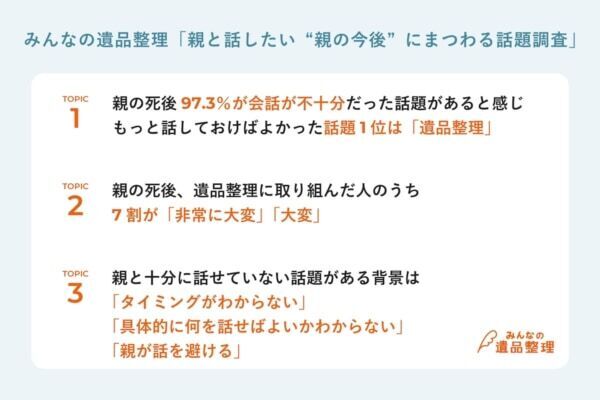 親の死後、97%が会話が不十分だったと感じる話題あり！　最多のテーマは？