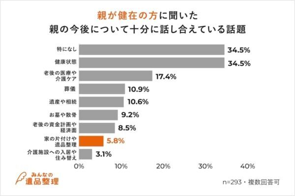 親の死後、97%が会話が不十分だったと感じる話題あり！　最多のテーマは？