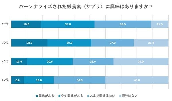 食生活や栄養バランスの意識は負担に感じる人が5割以上。その理由は？