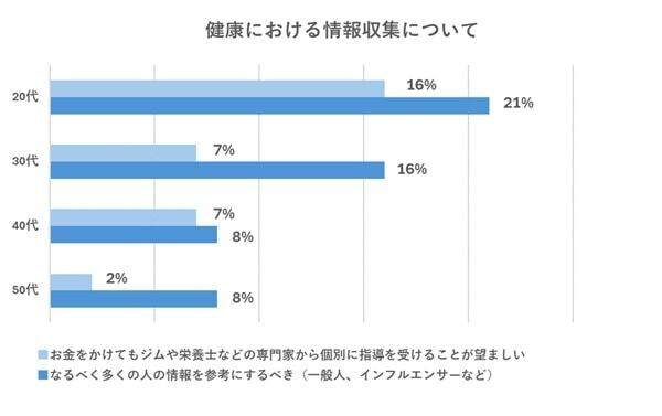 食生活や栄養バランスの意識は負担に感じる人が5割以上。その理由は？