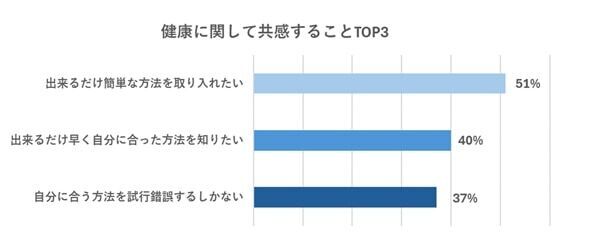 食生活や栄養バランスの意識は負担に感じる人が5割以上。その理由は？