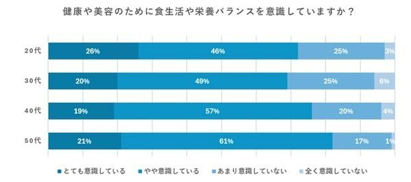 食生活や栄養バランスの意識は負担に感じる人が5割以上。その理由は？