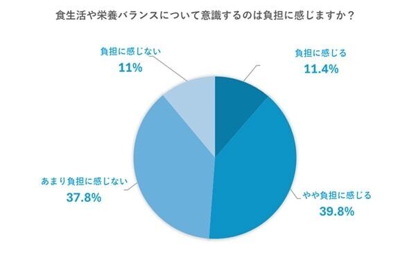 食生活や栄養バランスの意識は負担に感じる人が5割以上。その理由は？