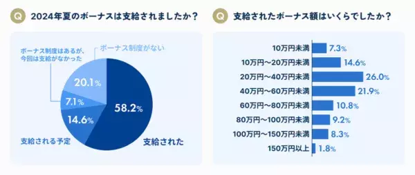 夏のボーナス支給率は7割超、約半数は支給のタイミングで退職・転職を検討