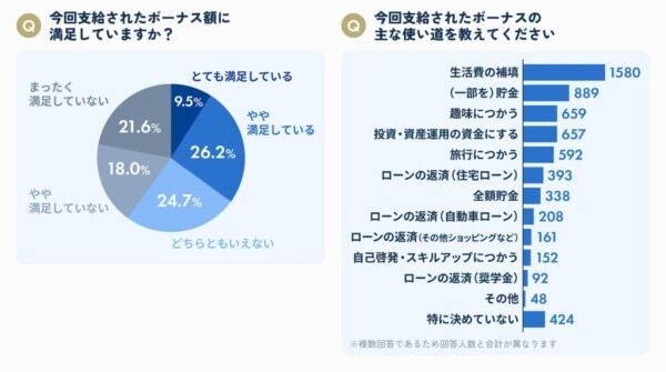 夏のボーナス支給率は7割超、約半数は支給のタイミングで退職・転職を検討