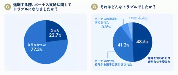 夏のボーナス支給率は7割超、約半数は支給のタイミングで退職・転職を検討