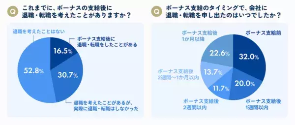 夏のボーナス支給率は7割超、約半数は支給のタイミングで退職・転職を検討