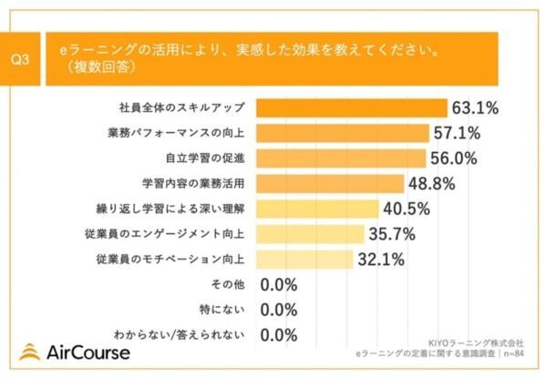 7割以上が「eラーニング」をリスキリングに活用！　人材育成担当者100人調査