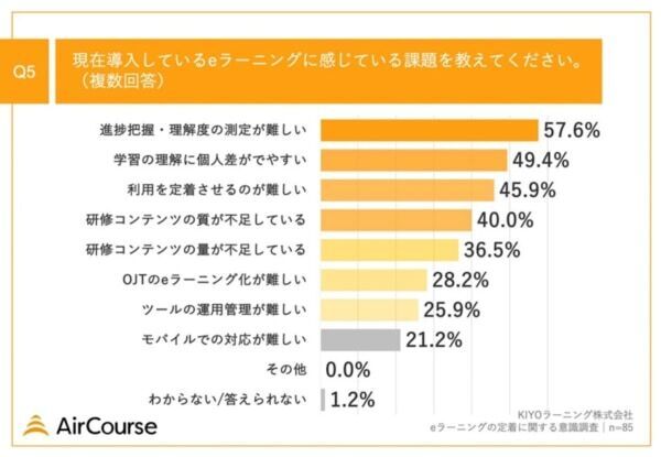 7割以上が「eラーニング」をリスキリングに活用！　人材育成担当者100人調査