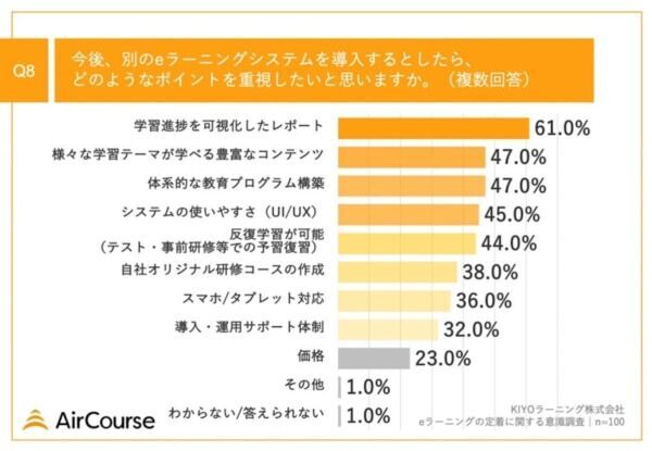 7割以上が「eラーニング」をリスキリングに活用！　人材育成担当者100人調査