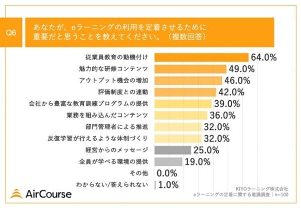 7割以上が「eラーニング」をリスキリングに活用！　人材育成担当者100人調査