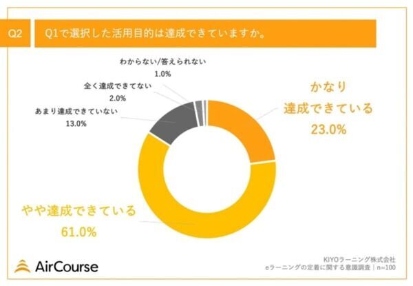 7割以上が「eラーニング」をリスキリングに活用！　人材育成担当者100人調査