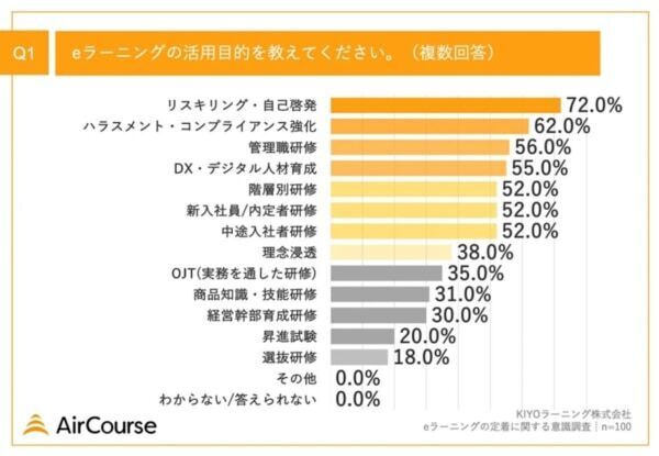 7割以上が「eラーニング」をリスキリングに活用！　人材育成担当者100人調査