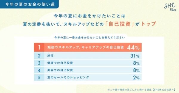 働く女性の約8割！　この夏の理想の過ごし方は「稼ぐ、スキルアップに繋げる」