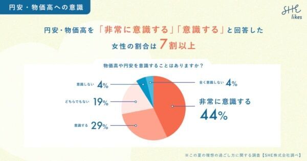 働く女性の約8割！　この夏の理想の過ごし方は「稼ぐ、スキルアップに繋げる」