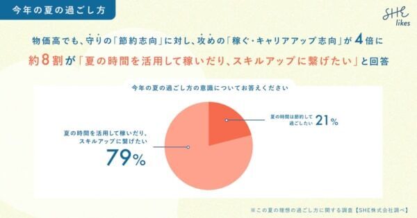 働く女性の約8割！　この夏の理想の過ごし方は「稼ぐ、スキルアップに繋げる」