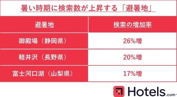 夏の暑さを忘れる⁉　Hotels.com、国内外の「ひんやり観光地」5選を発表