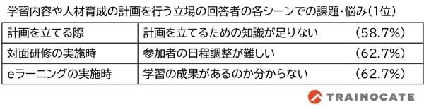 社会人の約7割！　スキル向上の意欲はあるが、ハードルも感じている9割弱