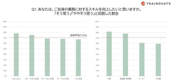 社会人の約7割！　スキル向上の意欲はあるが、ハードルも感じている9割弱